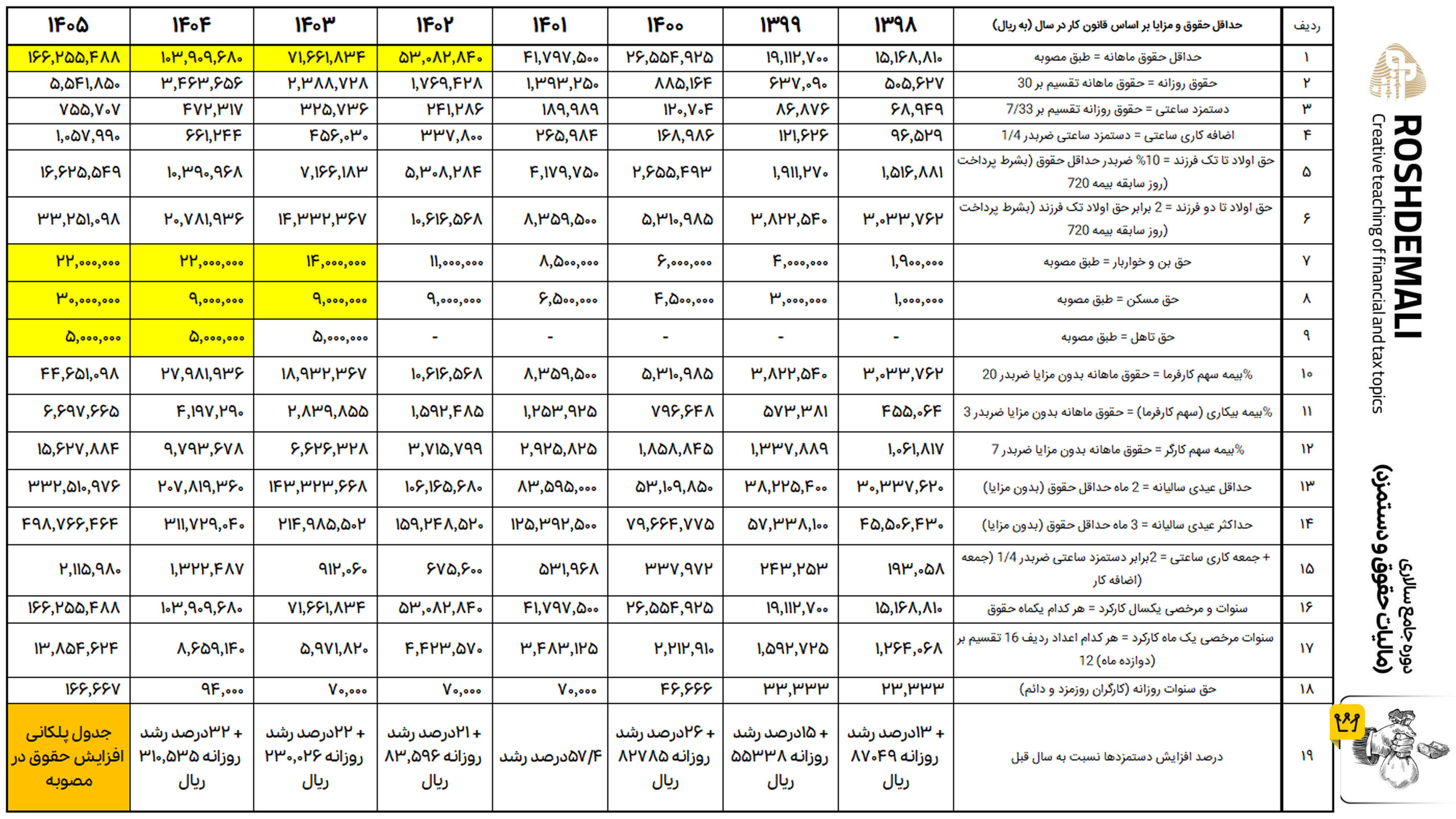 دانلود-جدول-حداقل-حقوق-سالهای-1395الی-1405-آموزش-حسابداری-حقوق-و-دستمزد-در-آکادمی-رشد-مالی