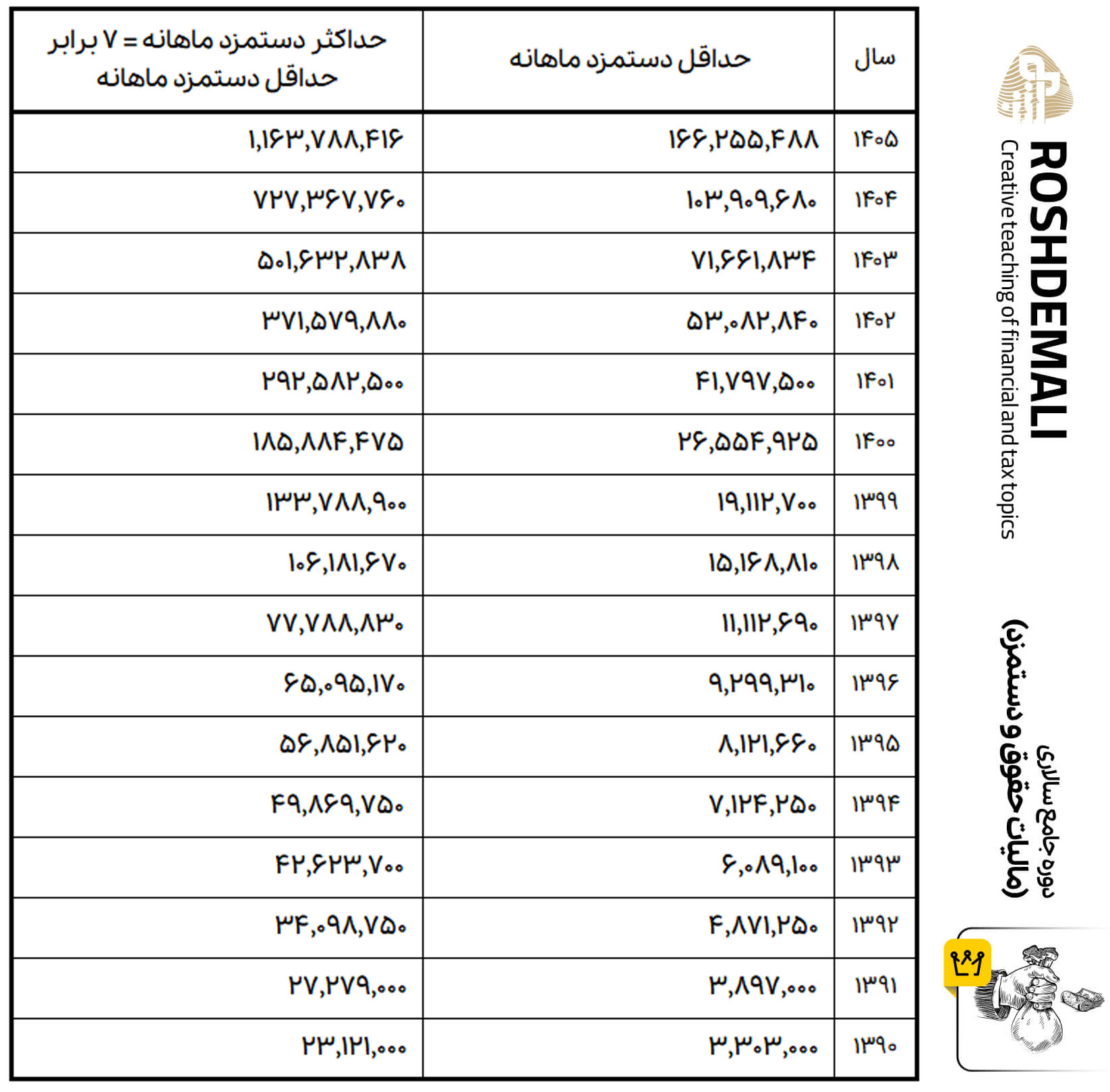 دانلود-جدول-حداقل-و-حداکثر-حقوق-مورد-قبول-سازمان-تامین-اجتماعی-آموزش-حسابداری-آکادمی-رشد-مالی