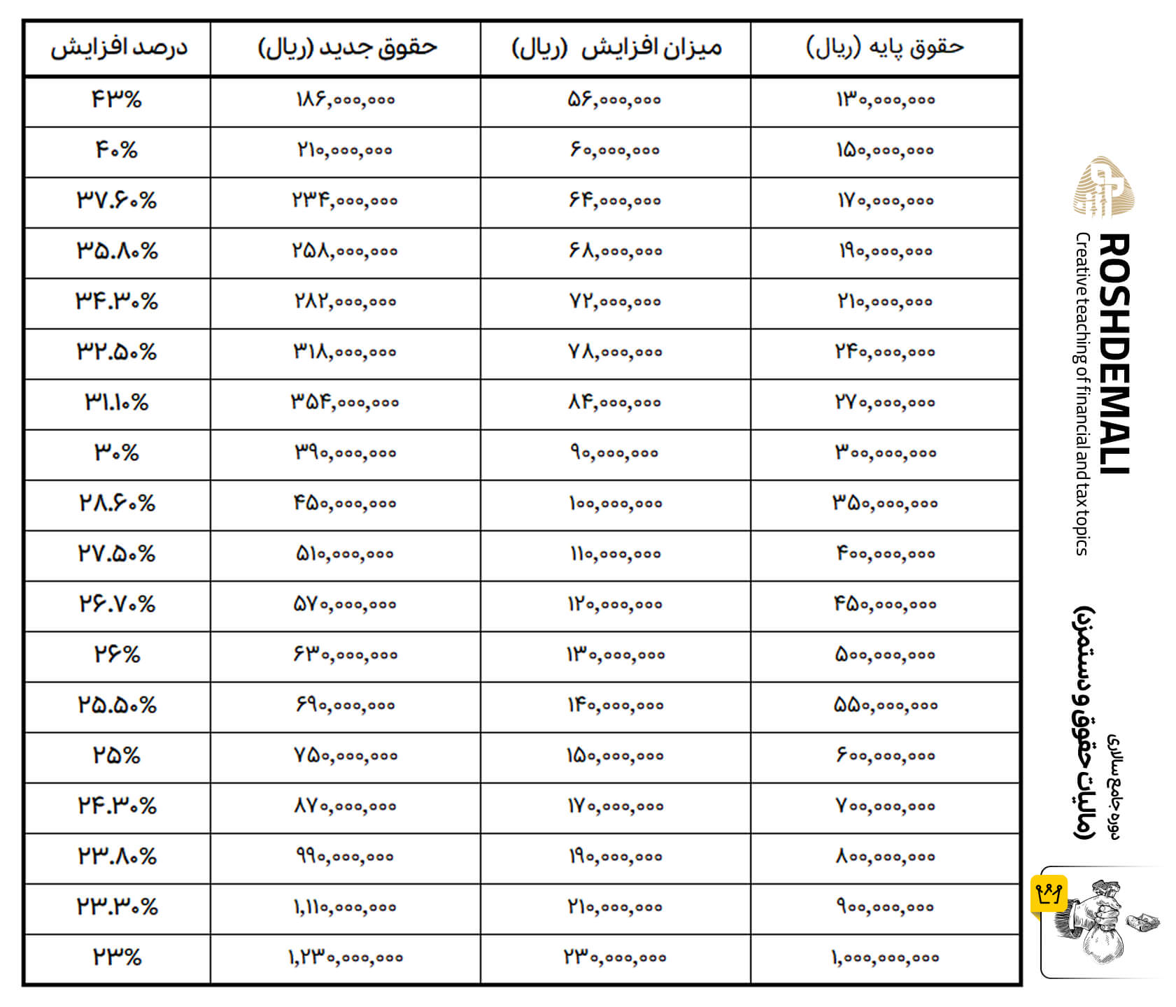 پلکان پرداخت افزایش حقوق و دستمزد 1405 طبق بخشنامه جدید 1405