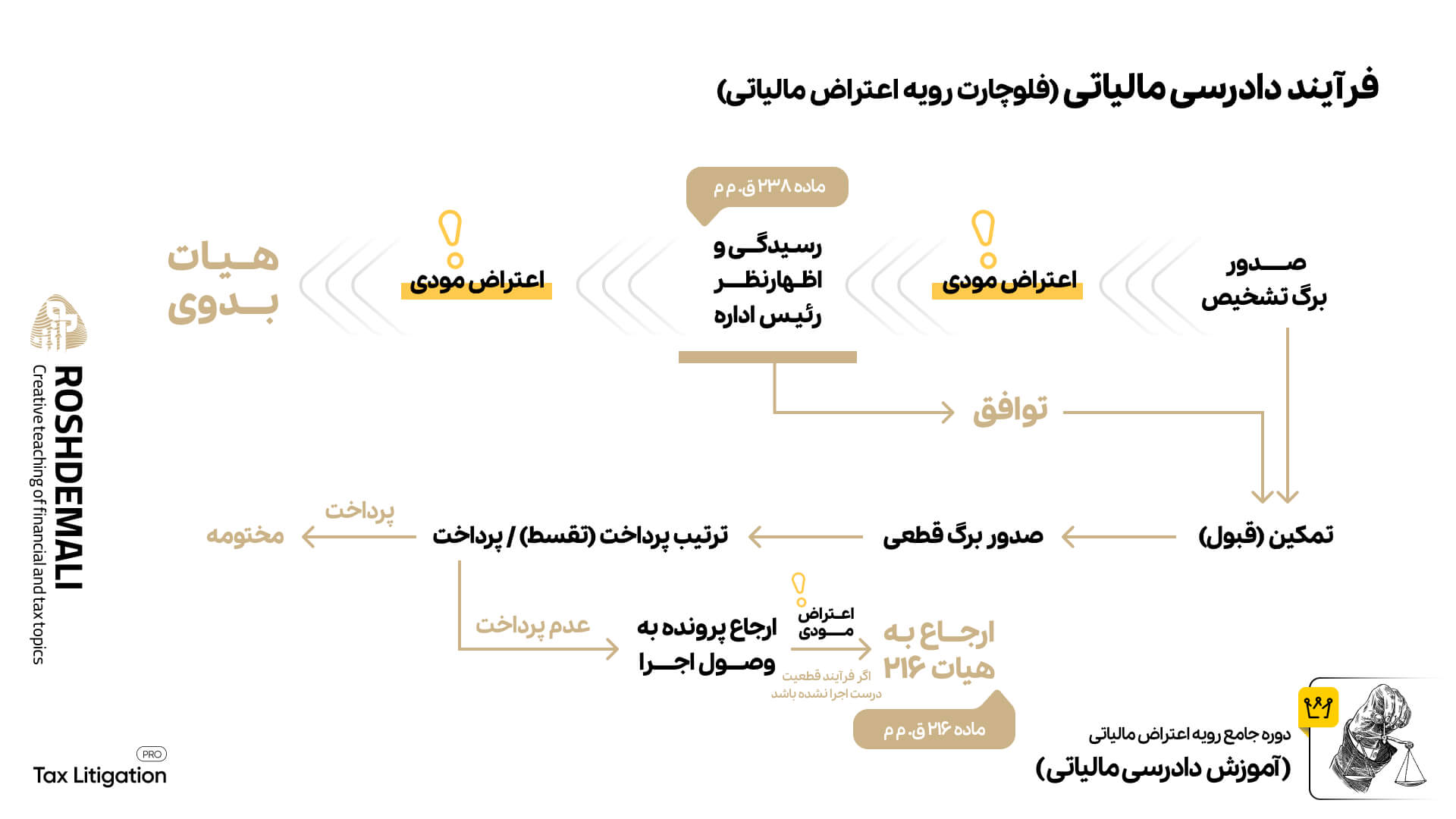 فرآیند دادرسی مالیاتی (فلوچارت رویه اعتراض مالیاتی) در دوره جامع آموزش دادرسی مالیاتی آکادمی رشد مالی