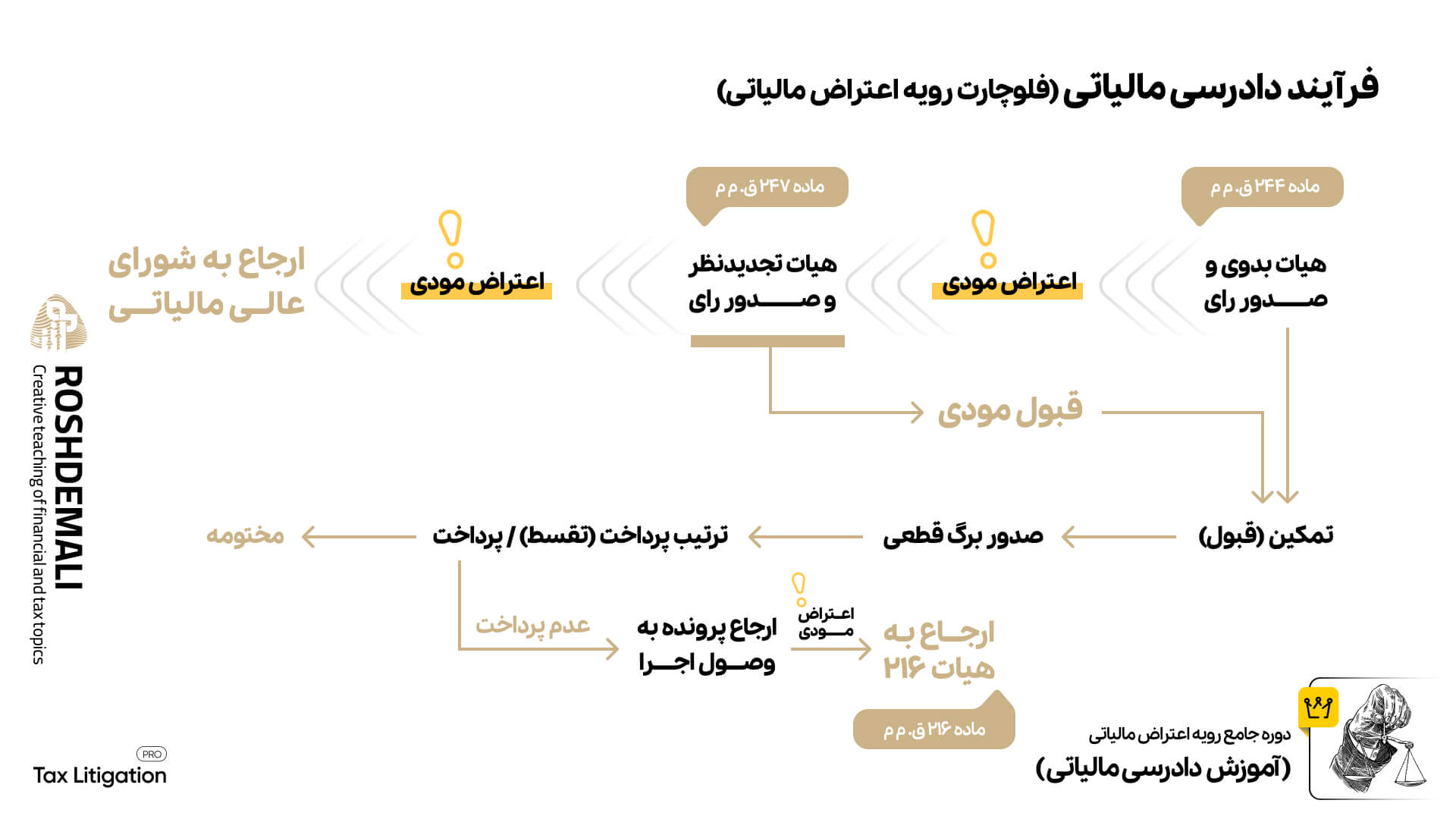 فرآیند دادرسی مالیاتی (فلوچارت رویه اعتراض مالیاتی) در دوره جامع آموزش دادرسی مالیاتی آکادمی رشد مالی