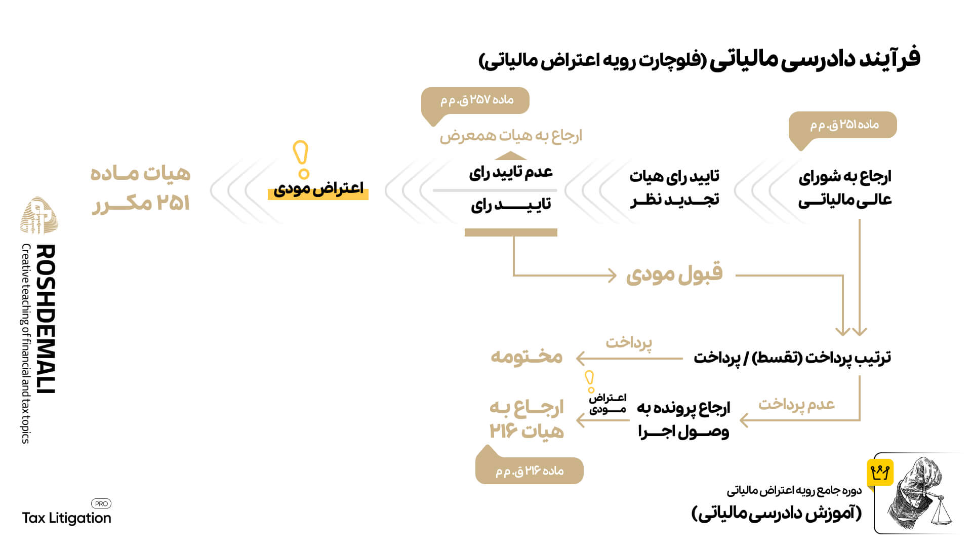 فرآیند دادرسی مالیاتی (فلوچارت رویه اعتراض مالیاتی) در دوره جامع آموزش دادرسی مالیاتی آکادمی رشد مالی