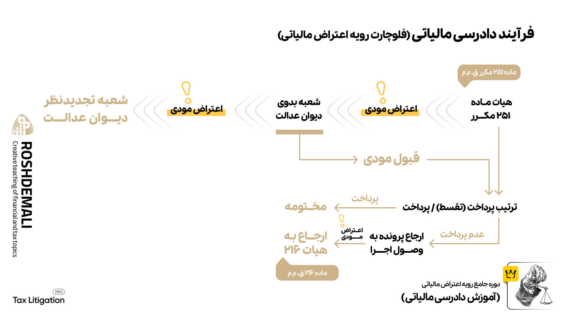 فرآیند دادرسی مالیاتی (فلوچارت رویه اعتراض مالیاتی) در دوره جامع آموزش دادرسی مالیاتی آکادمی رشد مالی